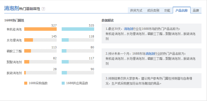 阿里指数近30天热销商品