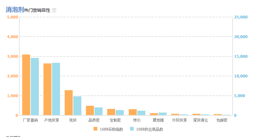 图为阿里指数热门营销属性